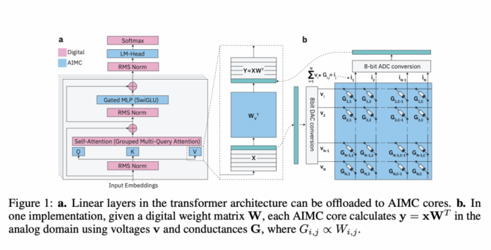 IBM and ETH Zürich Researchers Unveil Analog Foundation Models to Tackle Noise in In-Memory AI Hardware