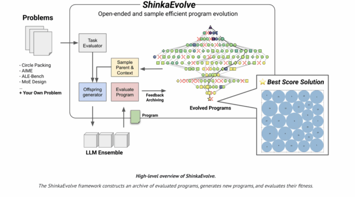 Sakana AI Released ShinkaEvolve: An Open-Source Framework that Evolves Programs for Scientific Discovery with Unprecedented Sample-Efficiency