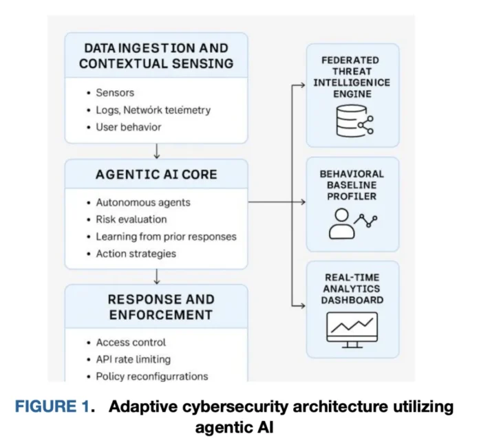 This AI Research Proposes an AI Agent Immune System for Adaptive Cybersecurity: 3.4× Faster Containment with <10% Overhead