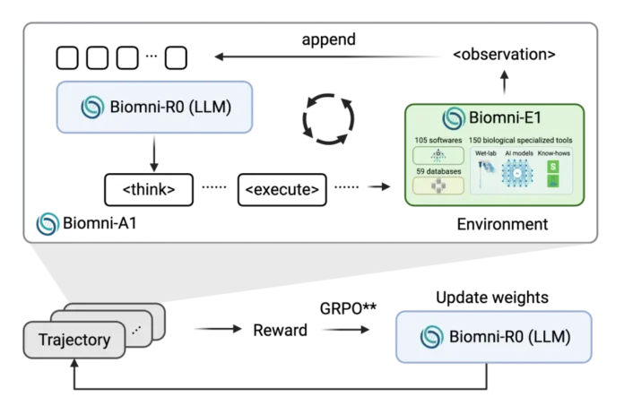 Biomni-R0: New Agentic LLMs Trained End-to-End with Multi-Turn Reinforcement Learning for Expert-Level Intelligence in Biomedical Research