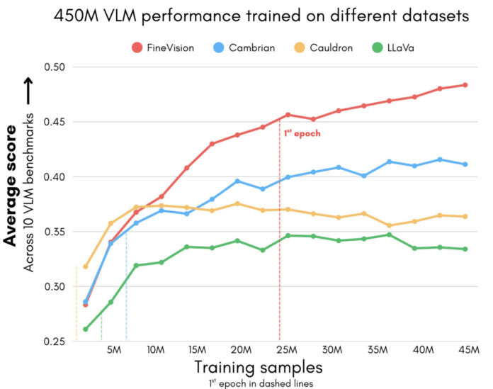 Hugging Face Open-Sourced FineVision: A New Multimodal Dataset with 24 Million Samples for Training Vision-Language Models (VLMs)