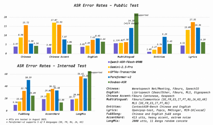 Alibaba Qwen Team Releases Qwen3-ASR: A New Speech Recognition Model Built Upon Qwen3-Omni Achieving Robust Speech Recogition Performance