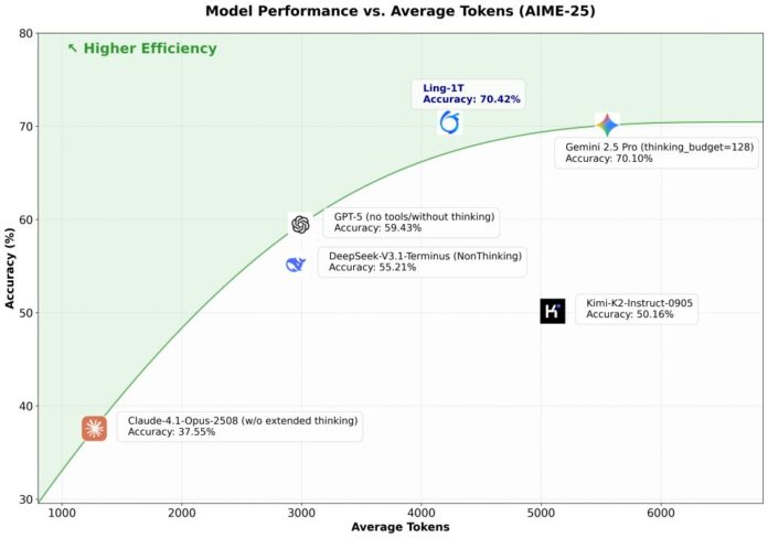 Trillion-parameter AI model from Ant Group targets reasoning benchmarks with dual release strategy