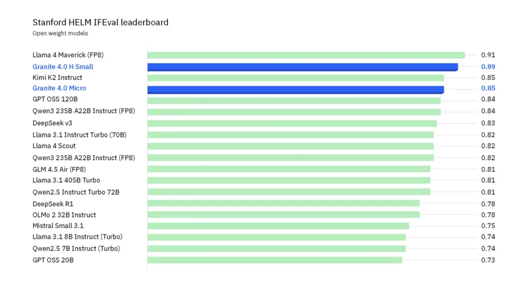 IBM Released new Granite 4.0 Models with a Novel Hybrid Mamba-2/Transformer Architecture: Drastically Reducing Memory Use without Sacrificing Performance