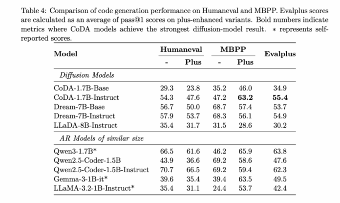 Salesforce AI Research Releases CoDA-1.7B: a Discrete-Diffusion Code Model with Bidirectional, Parallel Token Generation