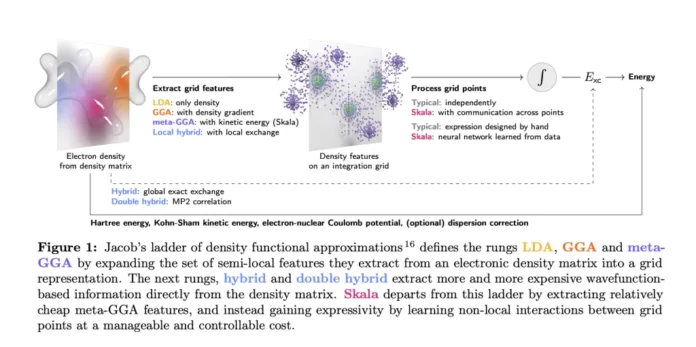 Microsoft Research Releases Skala: a Deep-Learning Exchange–Correlation Functional Targeting Hybrid-Level Accuracy at Semi-Local Cost