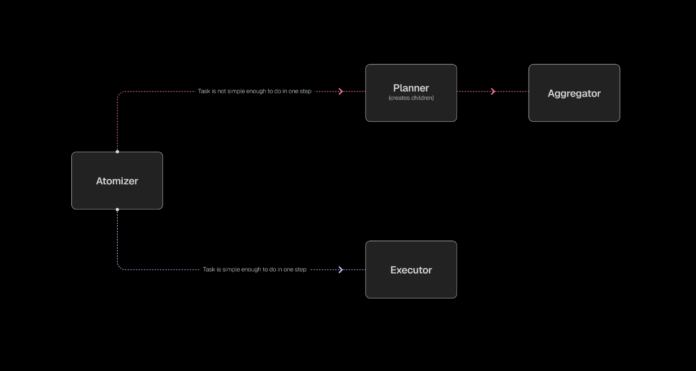 Sentient AI Releases ROMA: An Open-Source and AGI Focused Meta-Agent Framework for Building AI Agents with Hierarchical Task Execution
