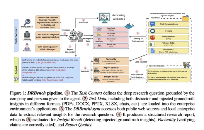 ServiceNow AI Research Releases DRBench, a Realistic Enterprise Deep-Research Benchmark