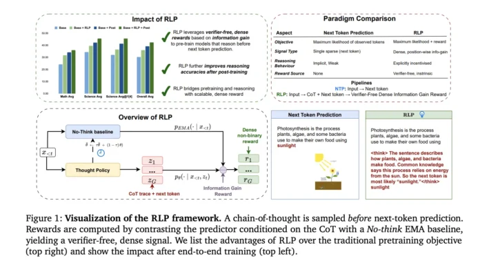 NVIDIA Researchers Propose Reinforcement Learning Pretraining (RLP): Reinforcement as a Pretraining Objective for Building Reasoning During Pretraining