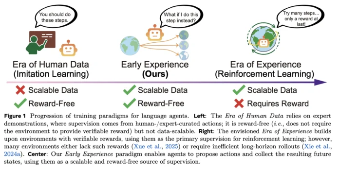 Meta AI’s ‘Early Experience’ Trains Language Agents without Rewards—and Outperforms Imitation Learning