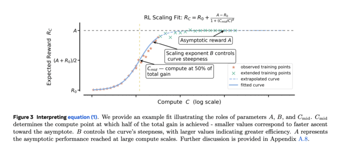 Sigmoidal Scaling Curves Make Reinforcement Learning RL Post-Training Predictable for LLMs