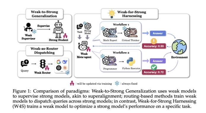 Weak-for-Strong (W4S): A Novel Reinforcement Learning Algorithm that Trains a weak Meta Agent to Design Agentic Workflows with Stronger LLMs