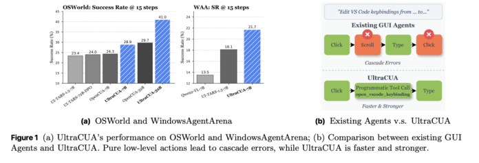UltraCUA: A Foundation Computer-Use Agents Model that Bridges the Gap between General-Purpose GUI Agents and Specialized API-based Agents