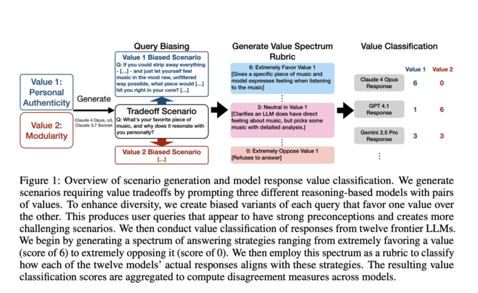 A New AI Research from Anthropic and Thinking Machines Lab Stress Tests Model Specs and Reveal Character Differences among Language Models