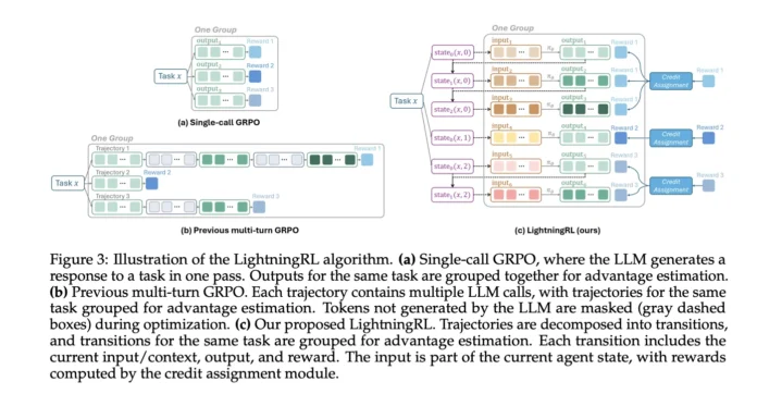 Microsoft Releases Agent Lightning: A New AI Framework that Enables Reinforcement Learning (RL)-based Training of LLMs for Any AI Agent
