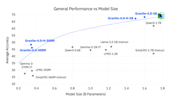 IBM AI Team Releases Granite 4.0 Nano Series: Compact and Open-Source Small Models Built for AI at the Edge