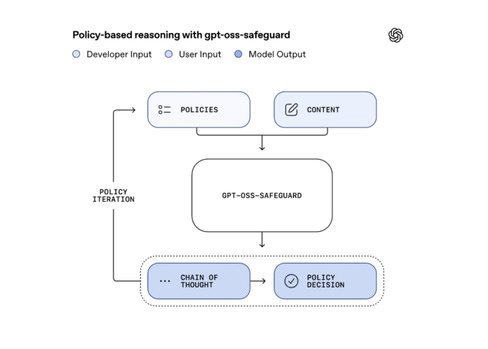 OpenAI Releases Research Preview of ‘gpt-oss-safeguard’: Two Open-Weight Reasoning Models for Safety Classification Tasks