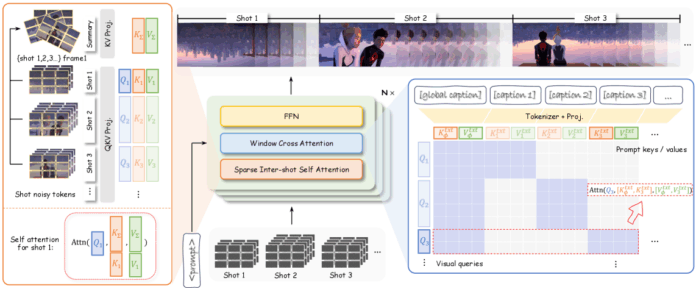 Can AI finally generate entire, consistent, multi-shot video narratives?