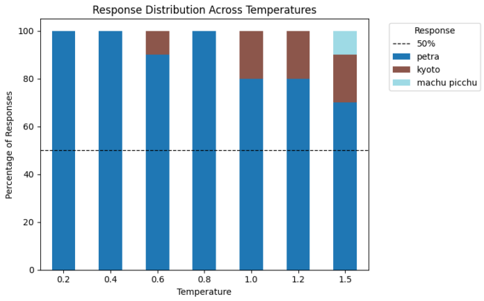 5 Common LLM Parameters Explained with Examples