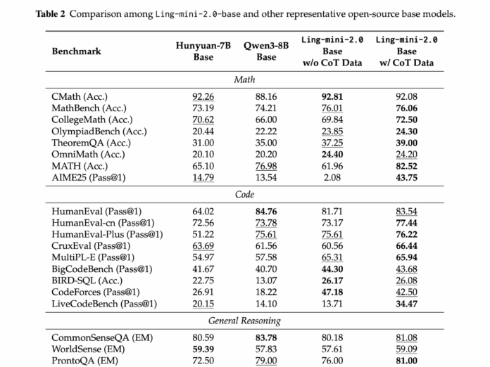 Ant Group Releases Ling 2.0: A Reasoning-First MoE Language Model Series Built on the Principle that Each Activation Enhances Reasoning Capability