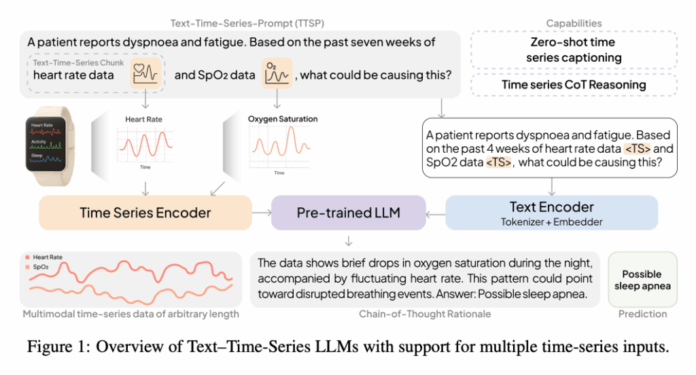 Meet OpenTSLM: A Family of Time-Series Language Models (TSLMs) Revolutionizing Medical Time-Series Analysis