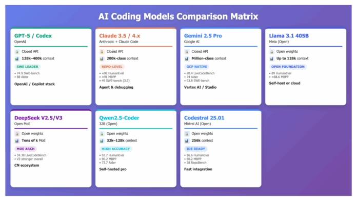 Comparing the Top 7 Large Language Models LLMs/Systems for Coding in 2025