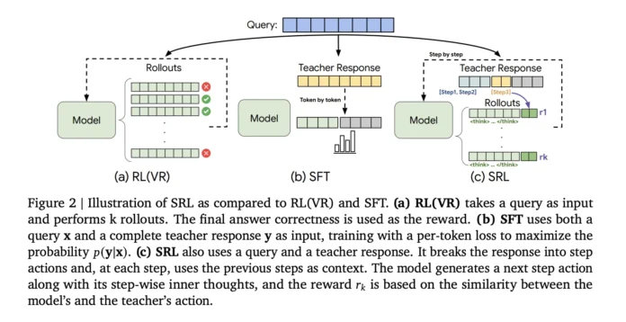 Google AI Unveils Supervised Reinforcement Learning (SRL): A Step Wise Framework with Expert Trajectories to Teach Small Language Models to Reason through Hard Problems