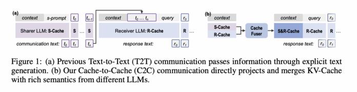 Cache-to-Cache(C2C): Direct Semantic Communication Between Large Language Models via KV-Cache Fusion