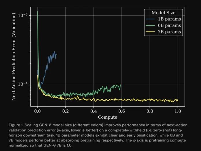 Generalist AI Introduces GEN-θ: A New Class of Embodied Foundation Models Built for Multimodal Training Directly on High-Fidelity Raw Physical Interaction
