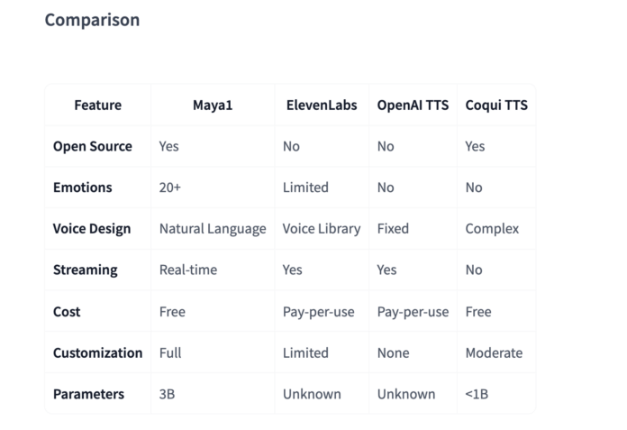 Maya1: A New Open Source 3B Voice Model For Expressive Text To Speech On A Single GPU