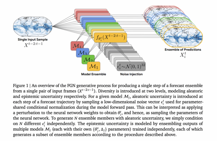 Google DeepMind’s WeatherNext 2 Uses Functional Generative Networks For 8x Faster Probabilistic Weather Forecasts