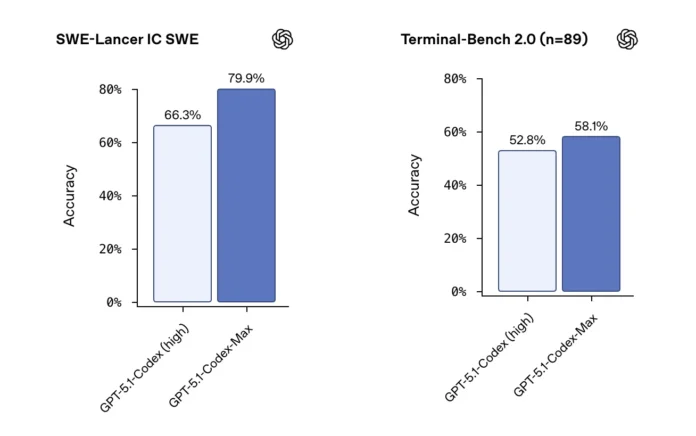 OpenAI Debuts GPT-5.1-Codex-Max, a Long-Horizon Agentic Coding Model With Compaction for Multi-Window Workflows