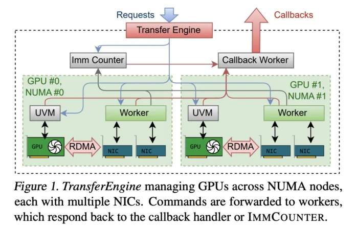 Perplexity AI Releases TransferEngine and pplx garden to Run Trillion Parameter LLMs on Existing GPU Clusters