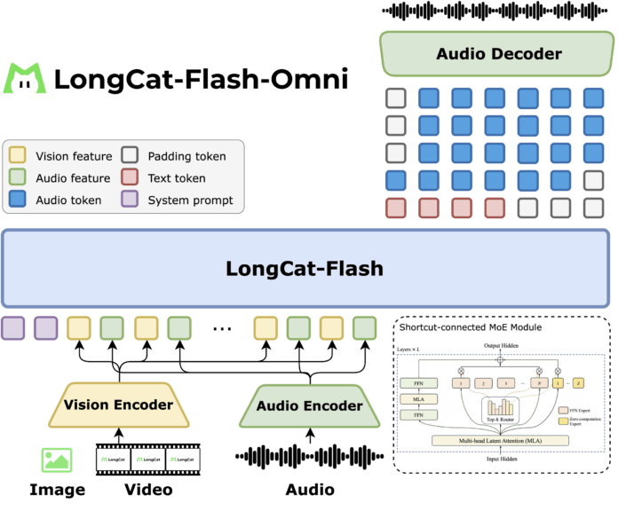 LongCat-Flash-Omni: A SOTA Open-Source Omni-Modal Model with 560B Parameters with 27B activated, Excelling at Real-Time Audio-Visual Interaction