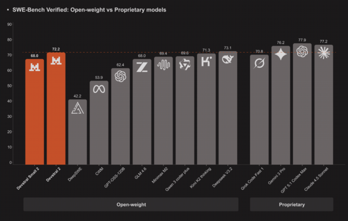 Mistral AI Ships Devstral 2 Coding Models And Mistral Vibe CLI For Agentic, Terminal Native Development