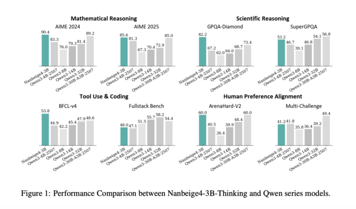 Nanbeige4-3B-Thinking: How a 23T Token Pipeline Pushes 3B Models Past 30B Class Reasoning