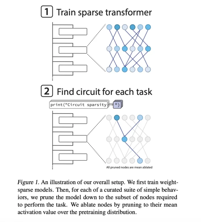 OpenAI has Released the ācircuit-sparsityā: A Set of Open Tools for Connecting Weight Sparse Models and Dense Baselines through Activation Bridges