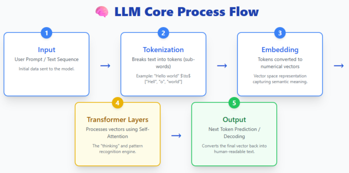 5 AI Model Architectures Every AI Engineer Should Know